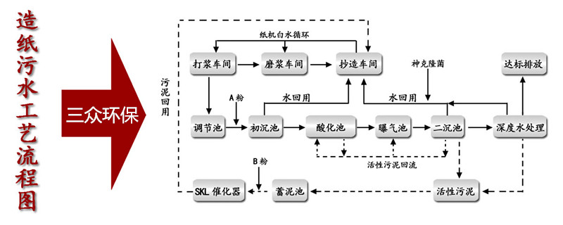 造紙廠(chǎng)污水工藝流程圖.jpg