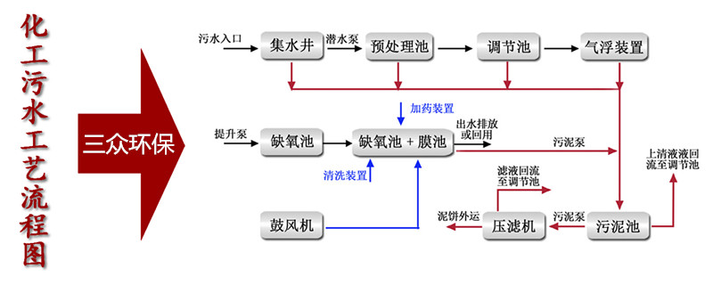 化工污水工藝流程圖.jpg