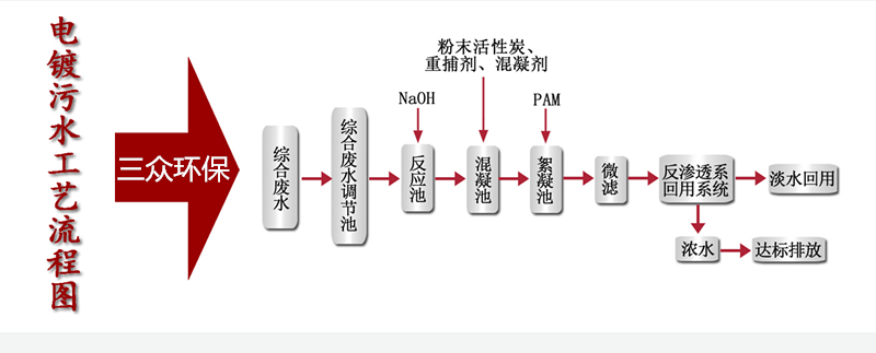 電鍍污水工藝流程圖.png