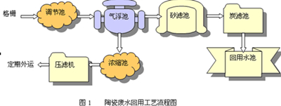 陶瓷廠(chǎng)污水處理工藝.jpg